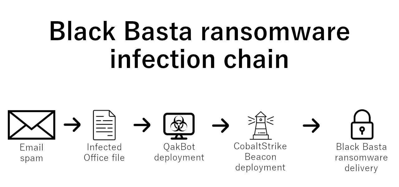 Black Basta infection chain