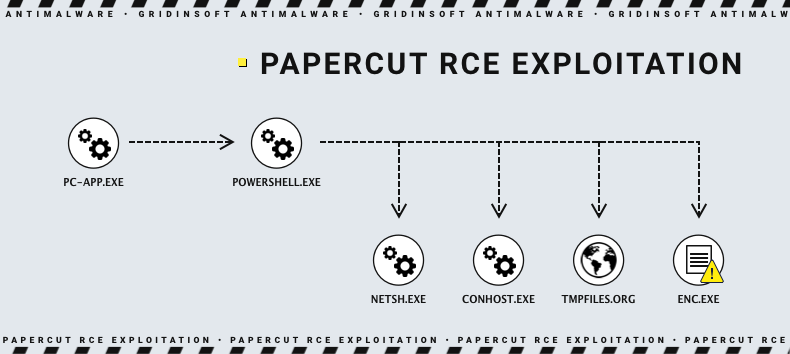 PaperCut RCE Vulnerability exploitation scheme