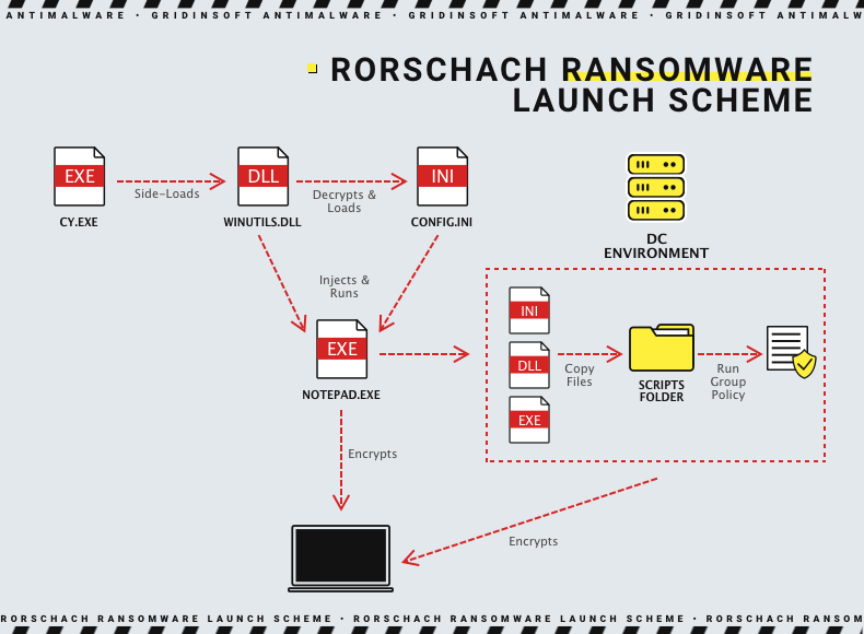 Rorschach launch scheme