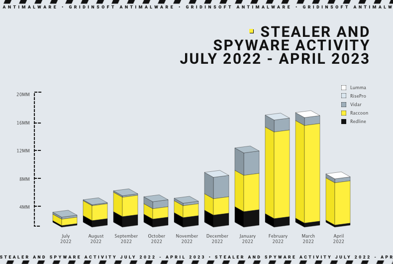 Stealer malware stats