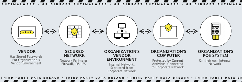 Third Party Data Breach