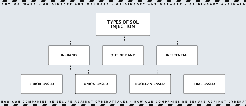 Main types of SQL injection