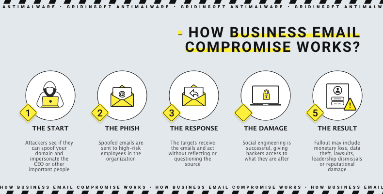 Business email compromise scheme