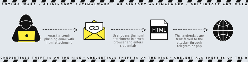 Old method of credentials theft