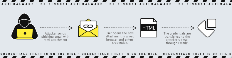 Credentials theft new method