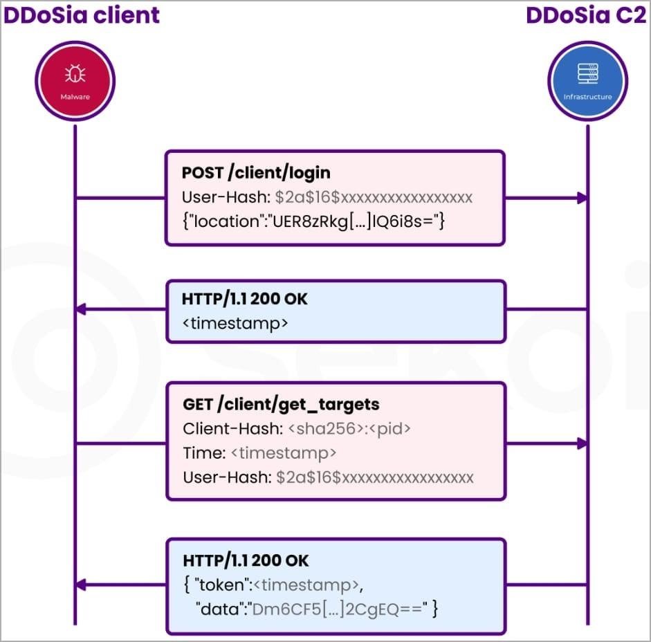 DDoSIA mechanism