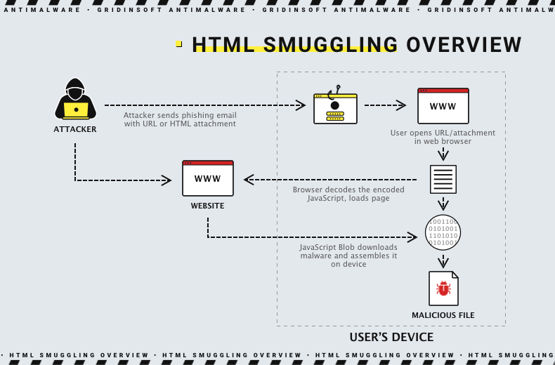 HTML smuggling