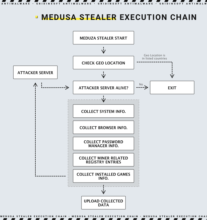 Meduza Stealer Exec Chain