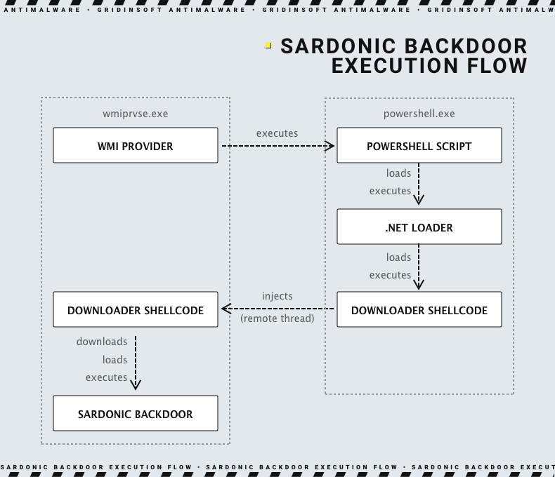 Sardonic Backdoor Malware
