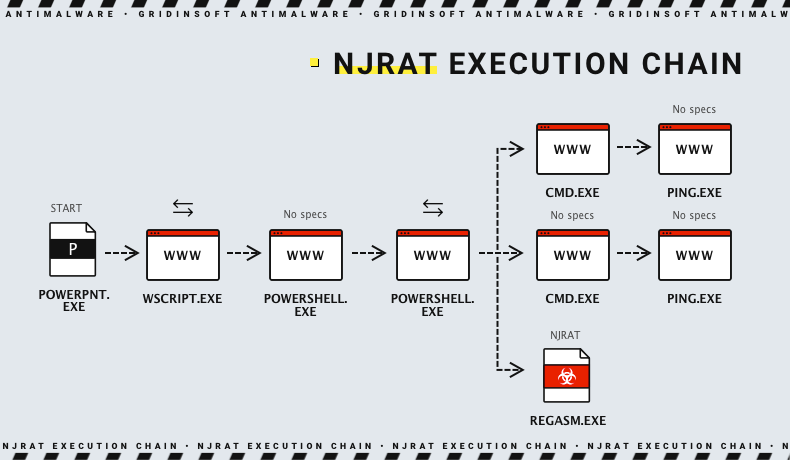 njRAT execution chain