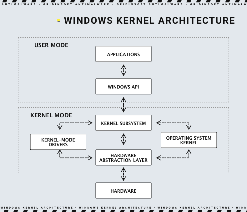 Windows Kernel driver scheme