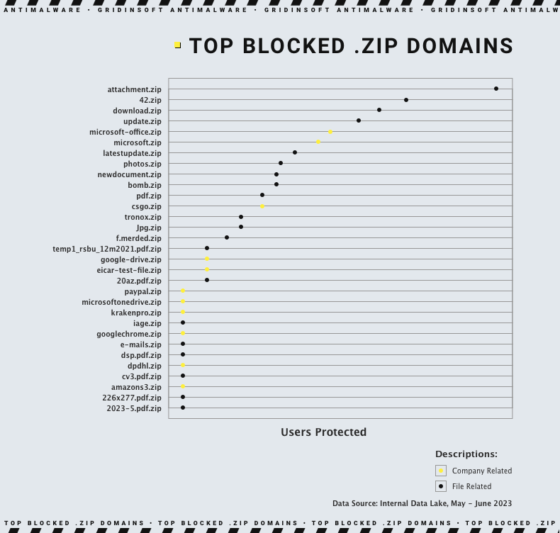 top 30 .zip domains blocked