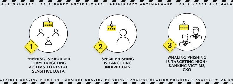 Various phishing attacks