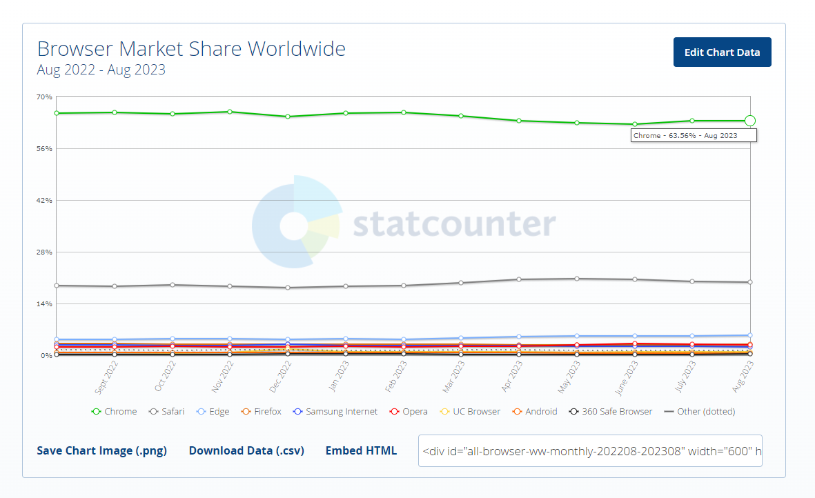 Statcounter browser share