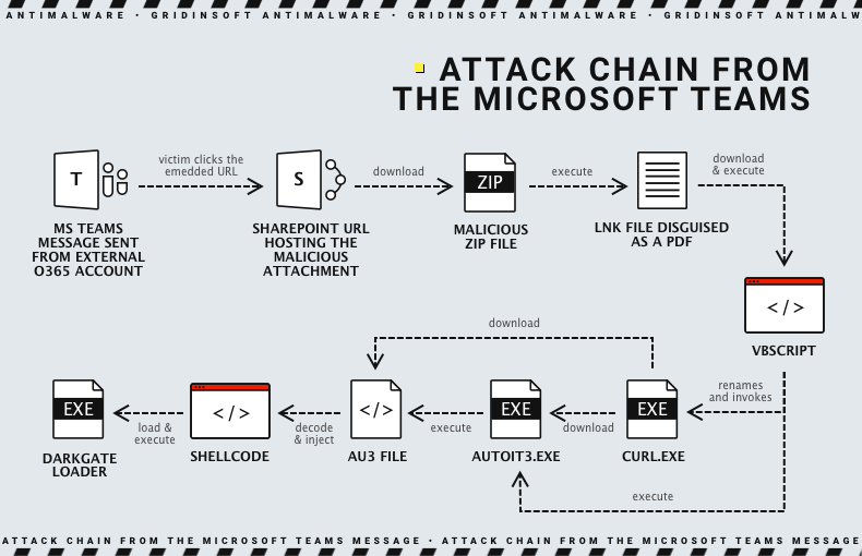 Microsoft Teams Attack chain