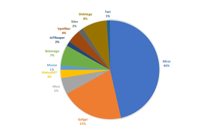 Ranking of IoT malware types diagram
