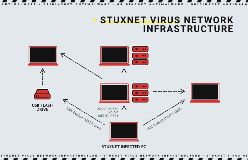 Stuxnet virus infrastructure