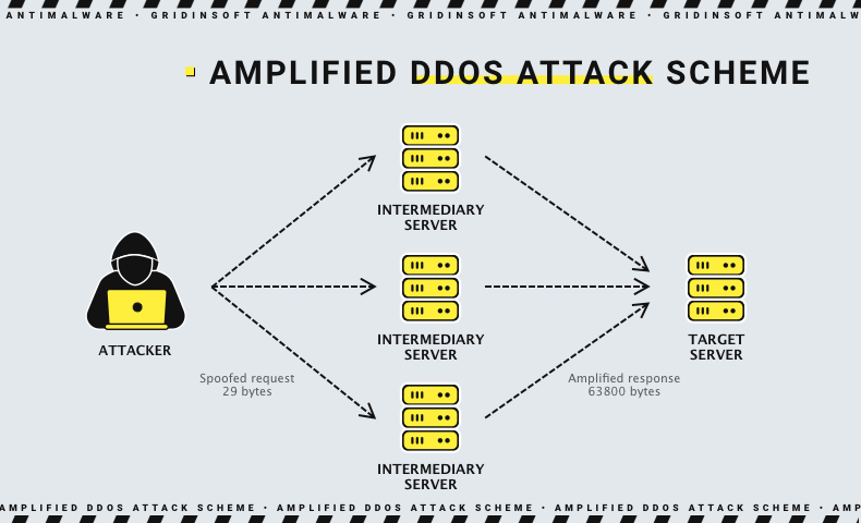 DDoS amplification attack