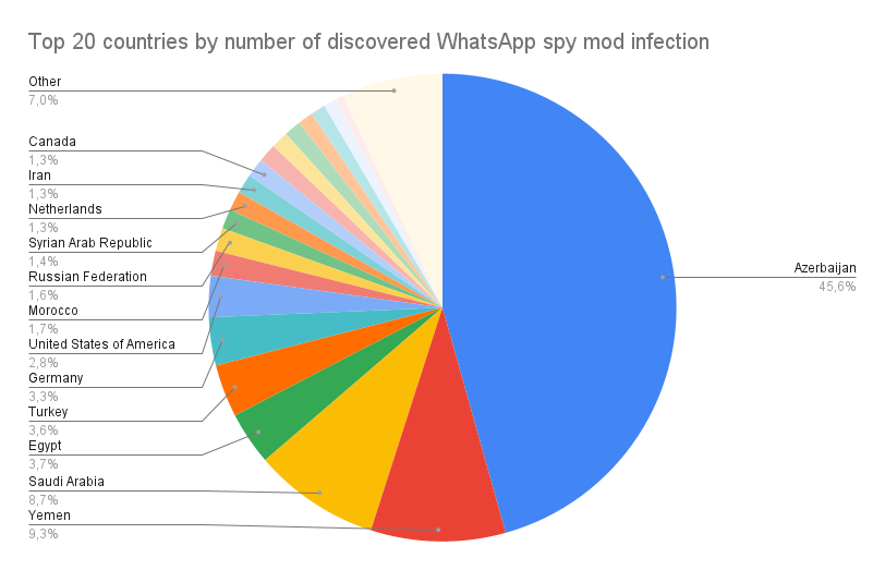 Malicious WhatsApp Mods Target Middle East Users