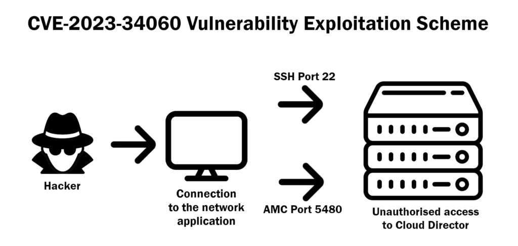 VMwave cloud director vulnerability