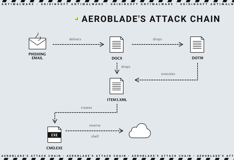 AeroBlade Attack