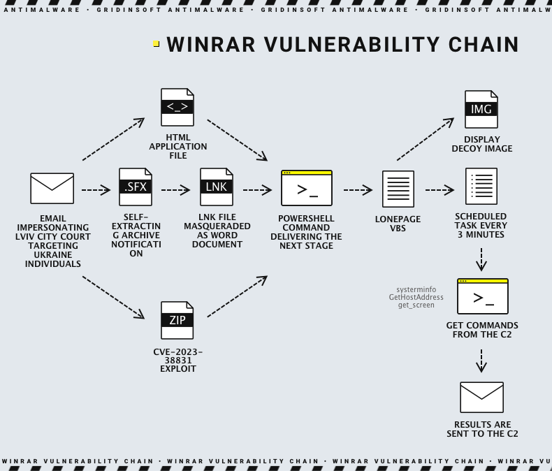 WinRar Vulnerability