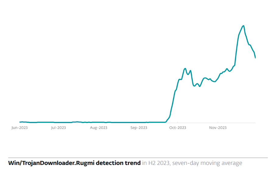 Rugmi Loader detection trend screenshot