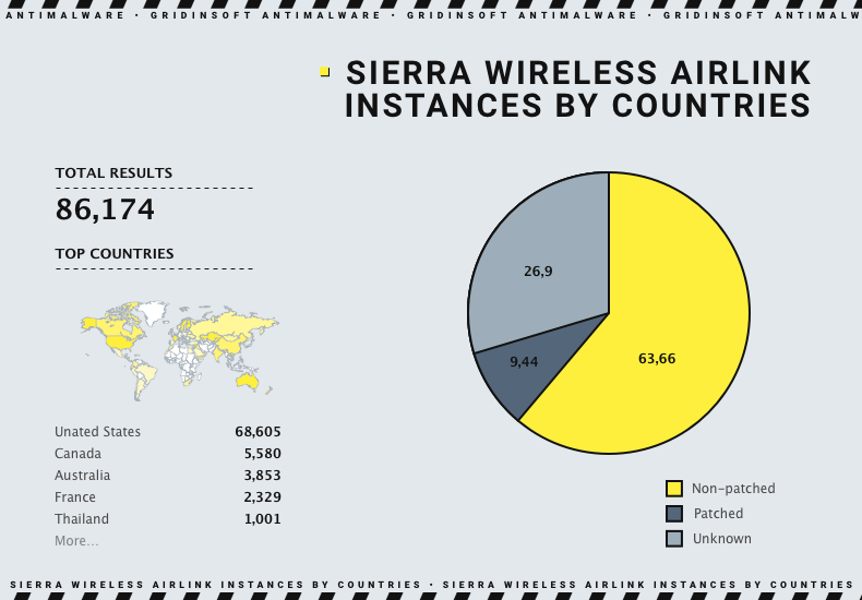 Sierra Airlink stats by countries