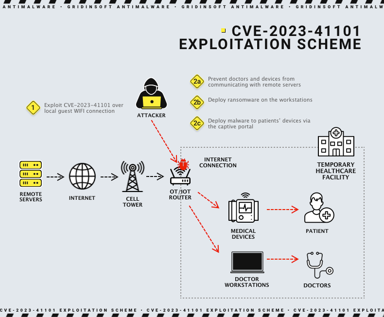 CVE-2023-41101 exploitation