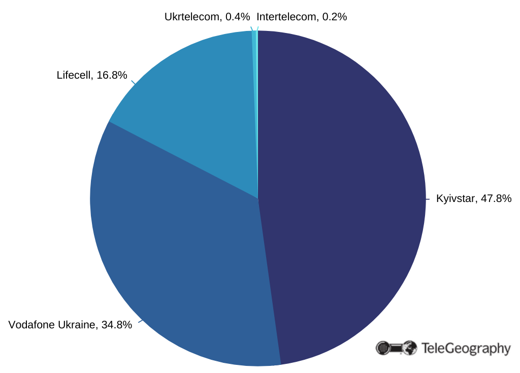 UA telecom market stats