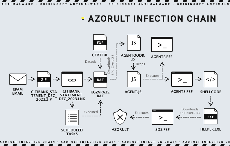 Azorult Infection Chain image
