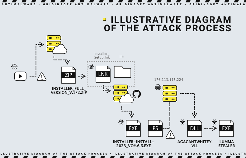 Illustrative diagram of the attack process image