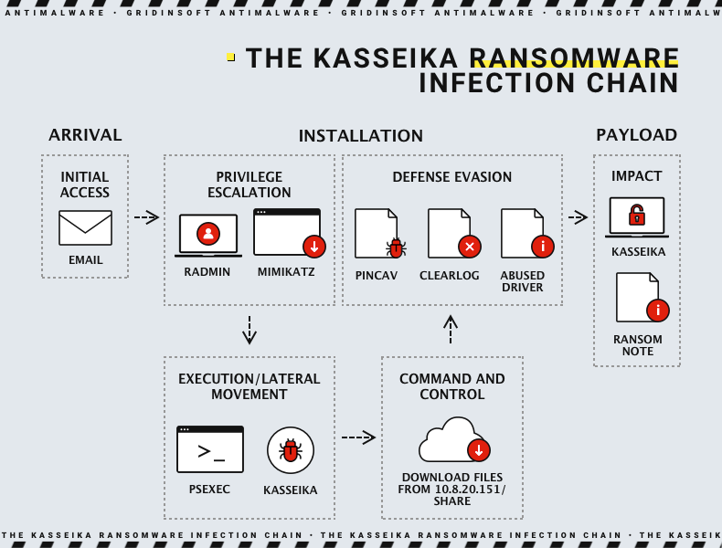 The Kasseika infection chain image