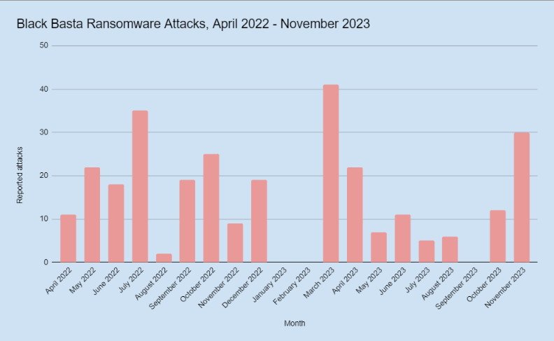 Attacks month-to-month
