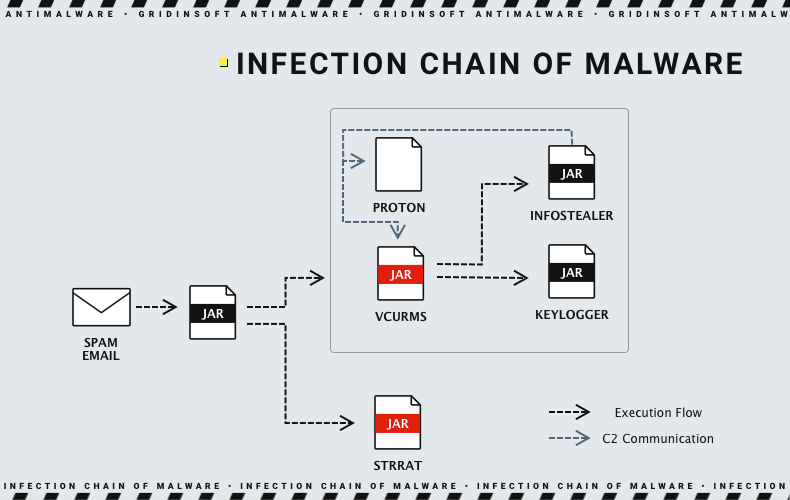 Infection chain of malware