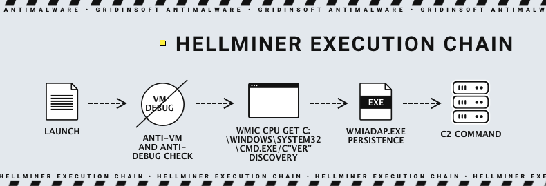 Hellminer Execution chain