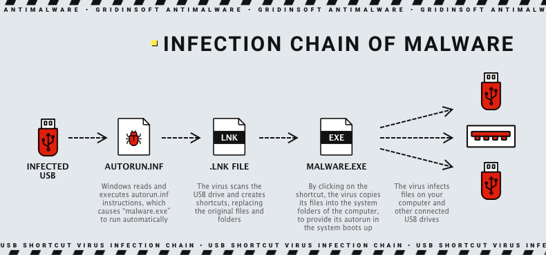 USB Shortcut Virus Infection Chain