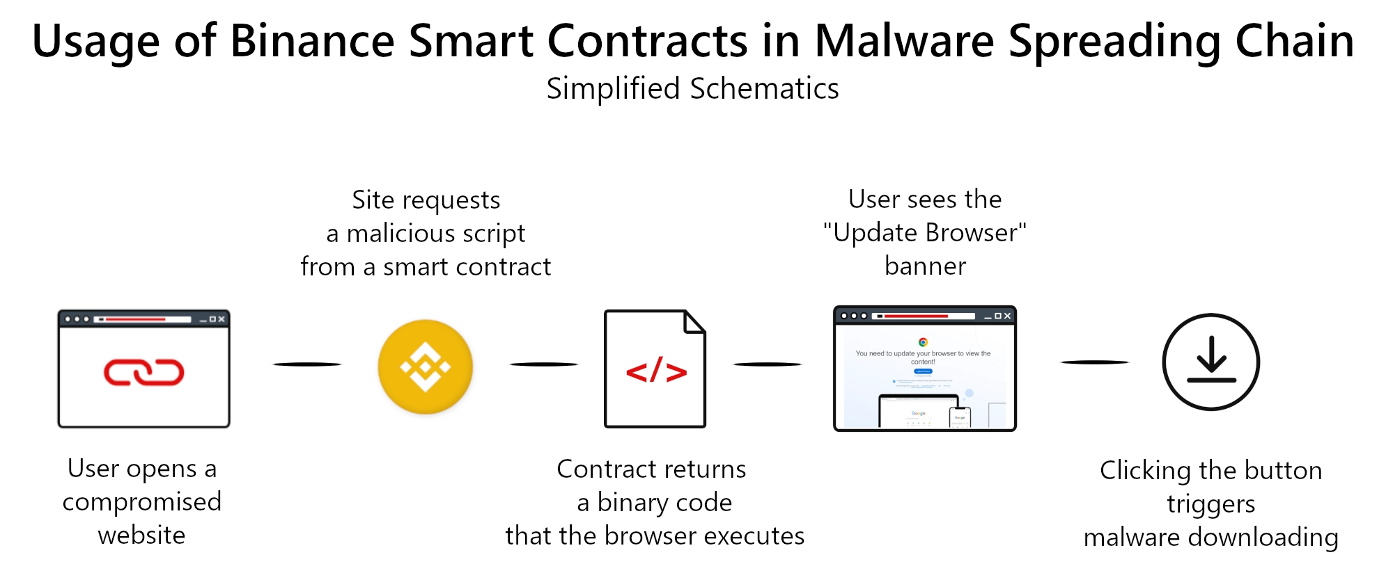 BCS malware delivery scheme