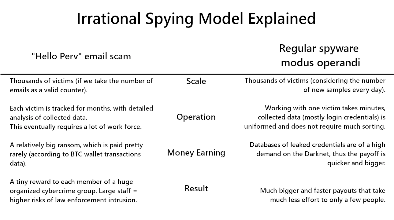 Approach comparison Hello Perv vs classic malware