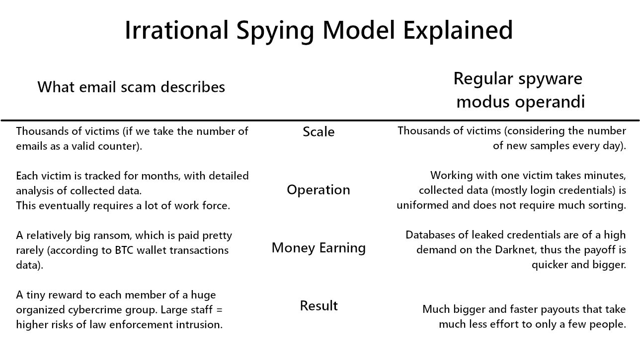 Real malware operations and scam scheme comparison