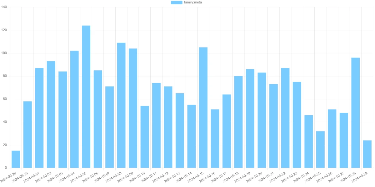 Redline activity stats