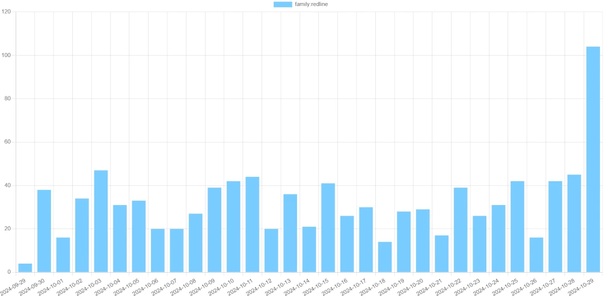 Meta activity stats