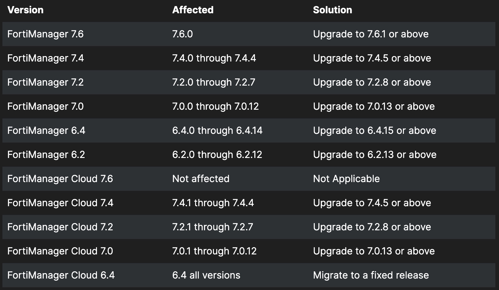 Affected versions list