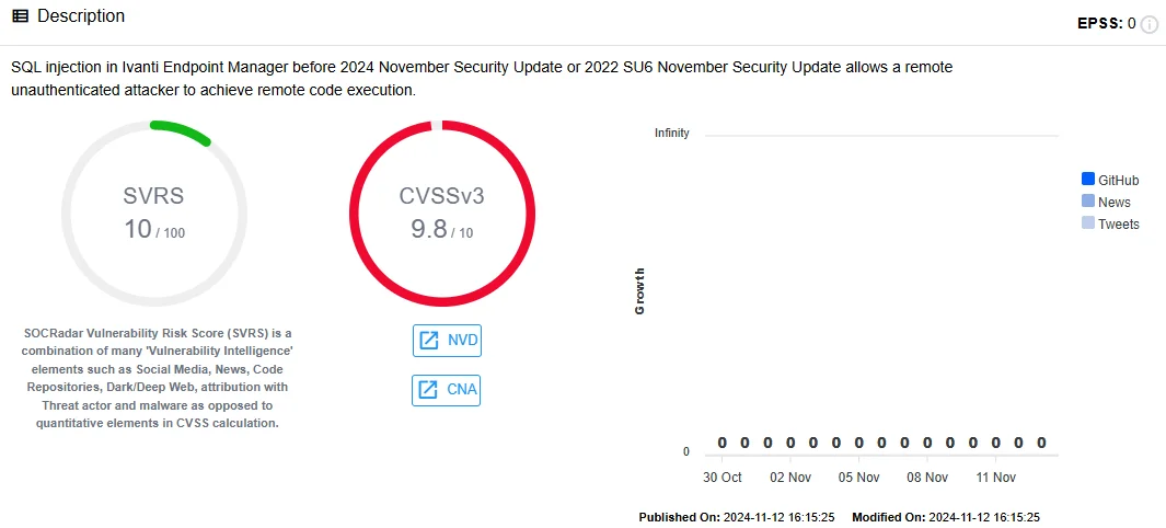 CVE-2024-50330 description SOCRadar