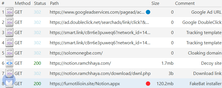 The network traffic from the ad URL to the payload