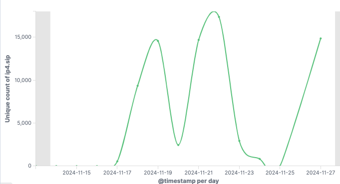 Gayfemboy Mirai malware activity graph