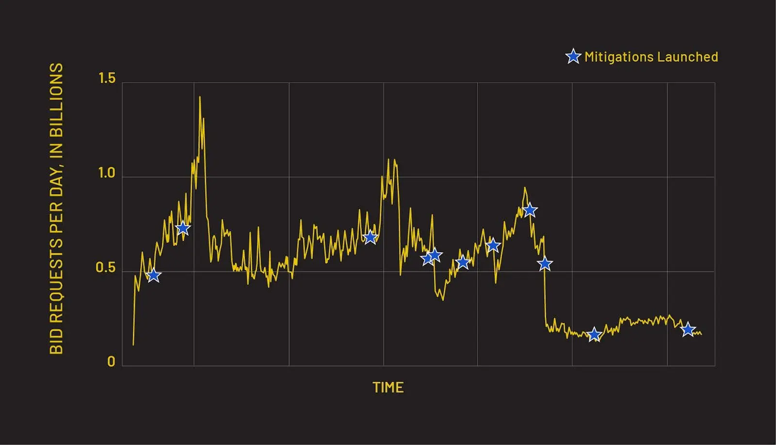 WordPress Ad-Fraud Plugins and the Scallywag Operation 2 Scallywag activity graph