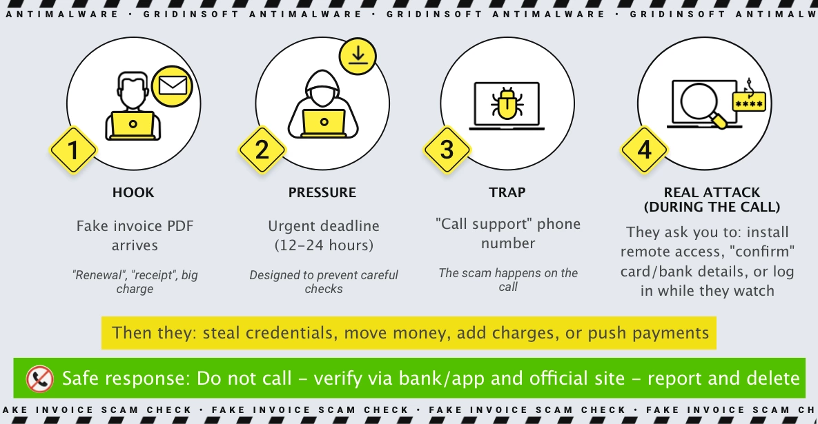 How the fake invoice scam works - hook, pressure, trap, and safe response