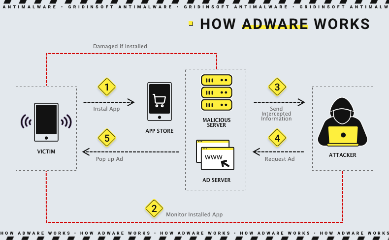 Adware mechanism