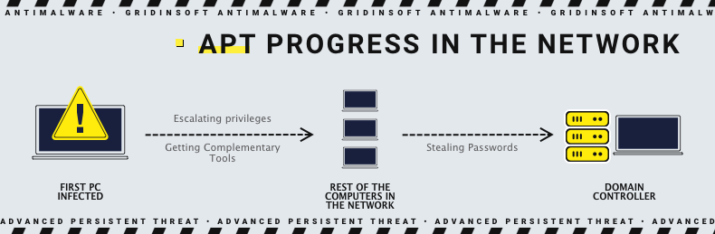 APT progress network